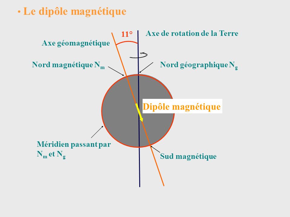 plan meridien magnetique